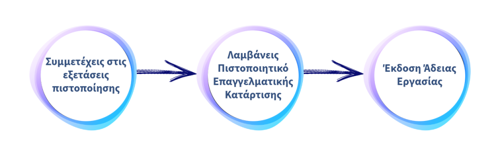 Προσωπικό Ιδιωτικής Ασφάλειας (SECURITY) 4 Επιτυχή Ολοκλήρωση του Προγράμματος
